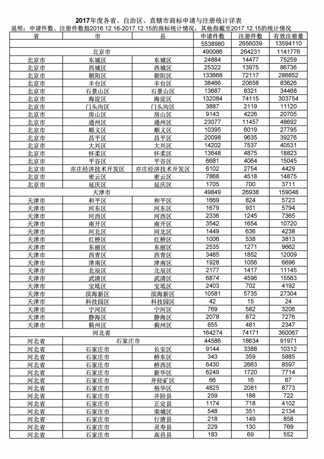 2017年度商標(biāo)申請量這五個省市最多?。ǜ礁魇∈薪y(tǒng)計詳表）