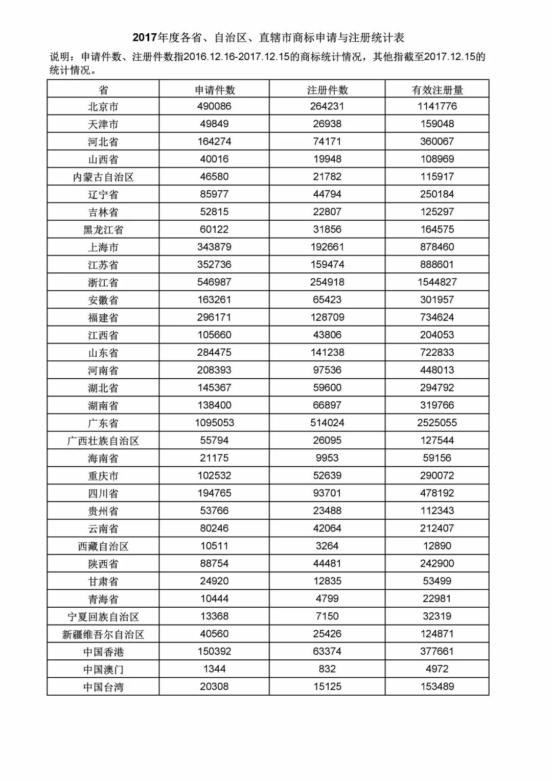 2017年度商標(biāo)申請量這五個省市最多?。ǜ礁魇∈薪y(tǒng)計詳表）