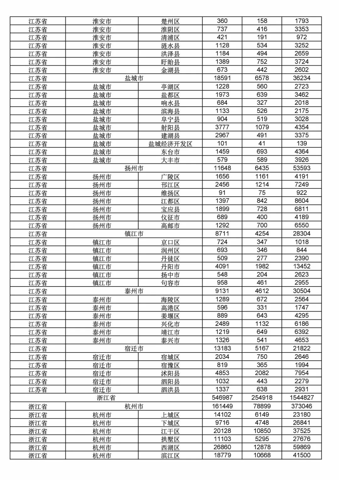 2017年度商標(biāo)申請量這五個省市最多?。ǜ礁魇∈薪y(tǒng)計詳表）