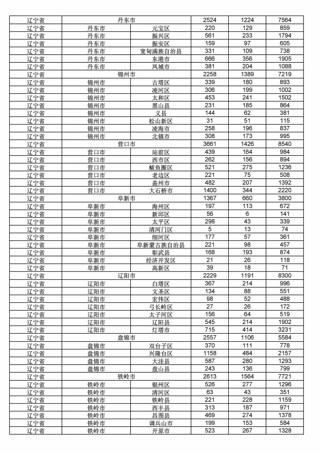 2017年度商標(biāo)申請量這五個省市最多?。ǜ礁魇∈薪y(tǒng)計詳表）